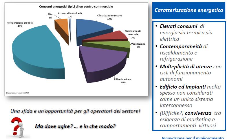 IMPATTO ENERGETICO DI STRUTTURE COMPLESSE ENERGY AUDIT 16% 28% refrigerazione prodotti acqua calda