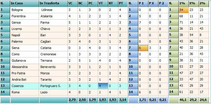 Questo il picchetto con i pesi nelle partite Genoa,Fiorentina,Siena e Roma. Ricavata dalla tabella dai grafici incrociati.