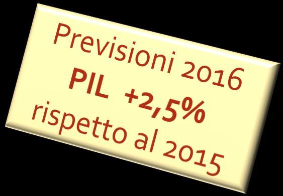 L ECONOMIA USA NEL 2015 PIL +2,4% rispetto al 2014 Crescono: Occupazione Redditi reali