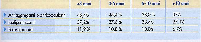 CONTROLLO FATTORI DI RISCHIO IN PAZIENTI CON MALATTIA CV ICTUS-TIA INFARTO MIOCARDICO ANGINA PA < 14O/90 41.3% 50.8% 41.