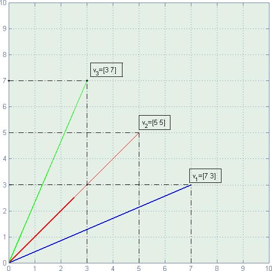La norma di un vettore La norma (lunghezza di un vettore v è data dalla radice quadrata della somma dei quadrati degli elementi di v ) p v = [v 1, v 2,.