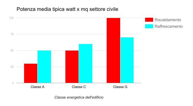 Maggior peso raffrescamento estivo Con i nuovi standard di isolamento scende la necessità della potenza per