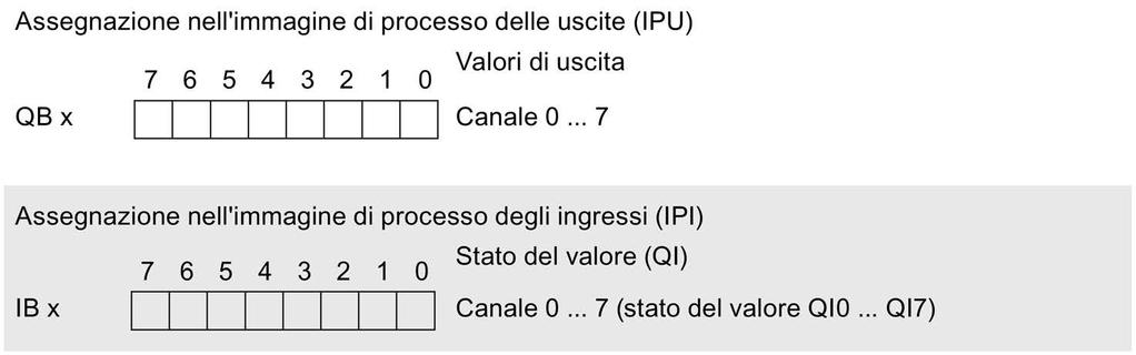 Parametri/area di indirizzi 4.3 Area indirizzi 4.3 Area indirizzi Il modulo può essere configurato in vari modi in STEP 7, come illustrato nella tabella riportata più sotto.