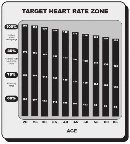 CONTROLLARE IL BATTITO CARDIACO Per ottenere il massimo del beneficio cardiovascolare dall allenamento, è importante lavorare all interno del proprio target (livello ottimale) di pulsazioni.