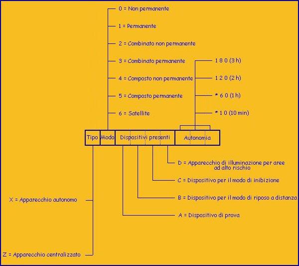 Figura 24 Marcatura degli apparecchi di illuminazione di emergenza L appendice B della norma CEI EN 60598-2-22 (CEI 34-22) classifica gli apparecchi di emergenza in base ad una marcatura consistente