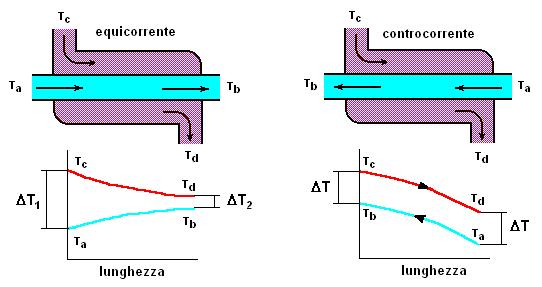 SCAMBIATORE DI CALORE Gli scambiatori di calore sono sistemi aperti adibiti al trasferimento di energia, sotto forma di calore, tra due fluidi a diversa temperatura.