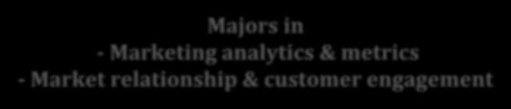 Majors in - Marketing analytics & metrics - Market relationship & customer engagement Compulsory Activities Compulsory language From November 22nd to 29th you are requested to fill in the study plan