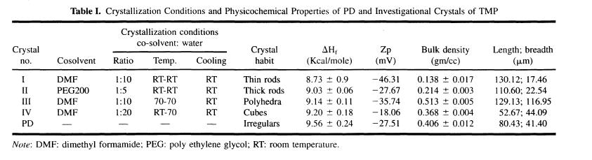 Effetto dell abito cristallino sulla stabilità fisica di sospensioni Trimetoprim Polvere di trimetoprim tal quale (PD) e ricristallizzata in condizioni diverse in modo da ottenere habitus cristallini
