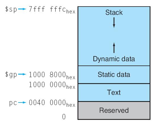 Il programma in memoria (in MIPS) Segmento testo: contiene le istruzioni del programma.