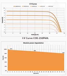 poly Caratteristiche elettriche / Electrical features COE-250P60L COE-260P60L COE-270P60L Potenza nominale Tolleranza (Pn) Tensione di max potenza (Vmp) Corrente di max potenza (Imp) Tensione a