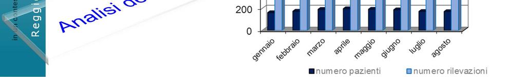 totale di pazienti osservati: 1212 Numero