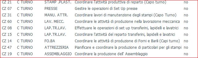 Come si noterà, leggendo i titoli delle varie competenze tecniche rilevate, i CAPI TURNO assommano alle attività degli