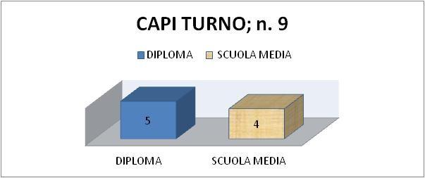 I capi Turno intervistati hanno una scolarità migliore rispetto a quella degli