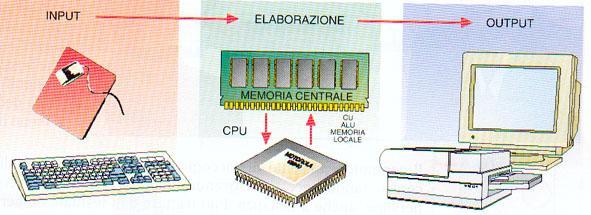 e inviare informazioni dirette di nuovo all esterno Per elaborare le informazioni