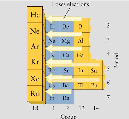elettroni Periodo Periodo Gruppo Gruppo La maggior parte dei composti ionici è