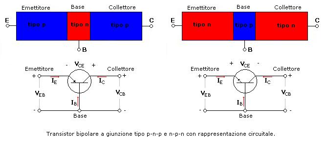 Naturalmente le stesse considerazioni Struttura di transistor planare PNP valgono nel transitor npn, dove si invertono i portatori di carica maggioritari e minoritari e quindi le notazioni cambiano