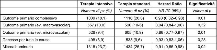 Studio ADVANCE Confronto trattamento intensivo (obiettivo HbA1c < 6.5%) vs trattamento convenzionale.