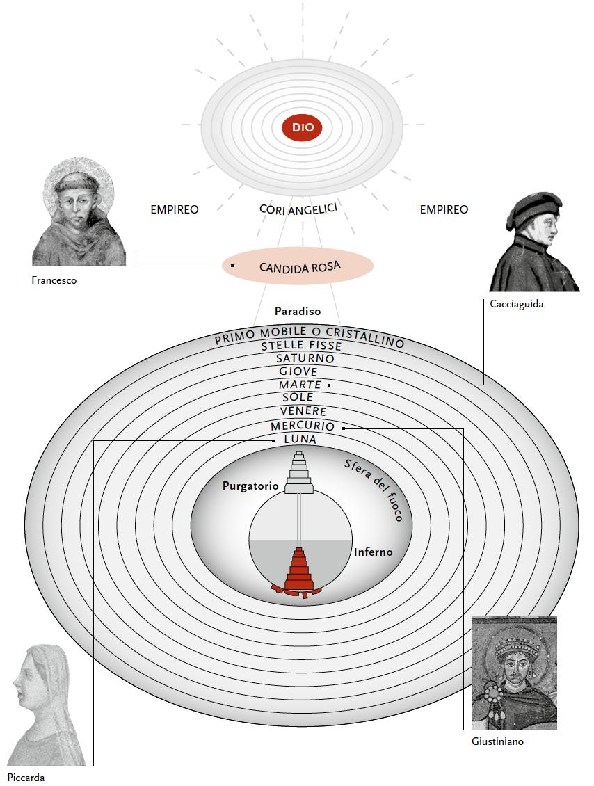 Il Paradiso Schiere angeliche Spiriti contemplativi Spiriti combattenti Spiriti amanti Spiriti