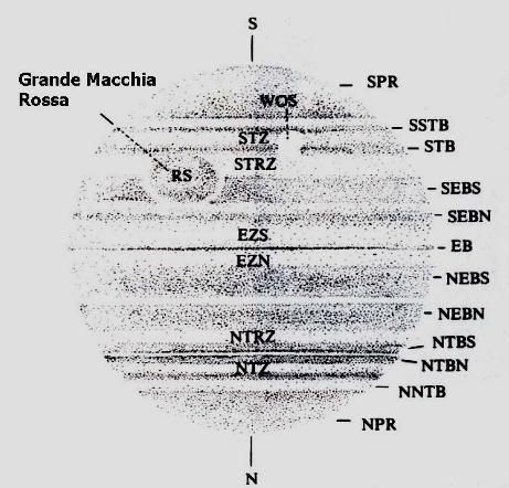 L atmosfera di Giove è suddivisa in fasce e zone Le zone sono regioni anticicloniche (correnti ascendenti) le fasce, al