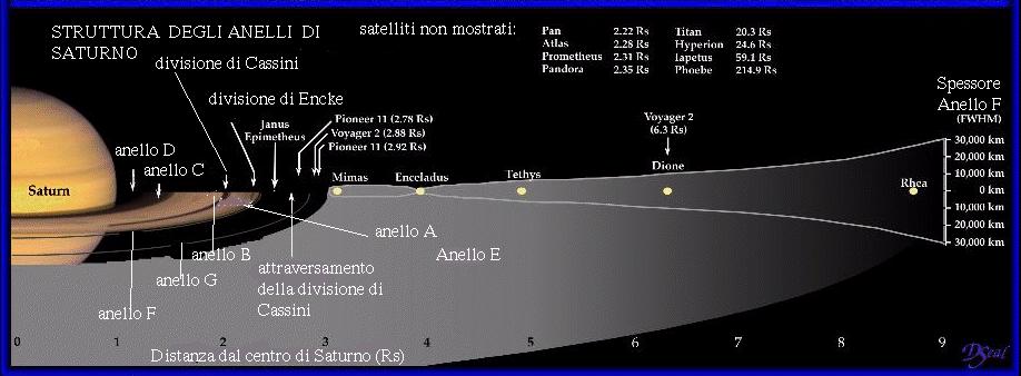 Saturno il sistema degli anelli Gli anelli hanno un diametro di 280mila chilometri ed uno spessore massimo di un centinaio di metri.