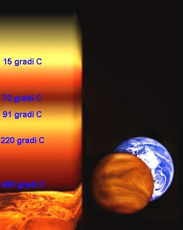 L atmosfera di Venere Pressione superficiale 92 bars ~ 100 atm Densità superficiale ~ 65 kg/m 3 Altezza di scala Massa totale Temperatura media 15,9 km ~ 4,8 x 10 20 kg 464 O C