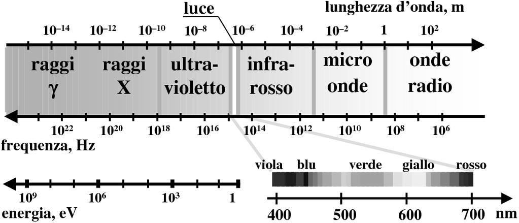 SPETTRO ELETTROMAGNETICO Come vengono utilizzate le onde