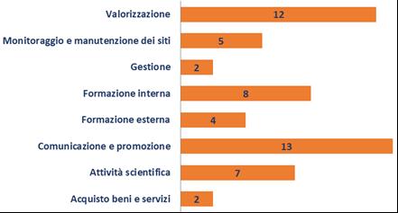 I RISULTATI DELL INDAGINE DEL 2016 SINTESI Secondo quanto emerso dall indagine del 2016 le attività obiettivo del Coordinamento dei Siti Unesco toscani sono in via prioritaria: Durante il confronto,