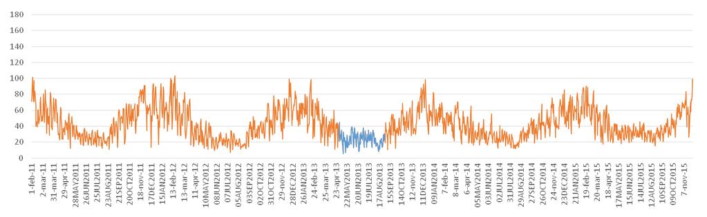 3. Analisi di serie temporali Statistica descrittiva dei valori di NO 2 registrati nelle 5 centraline nel periodo in studio N Media Dev std Minimo Massimo Beinasco_Aldo_Mei 1196 42.61 18.61 5.25 99.