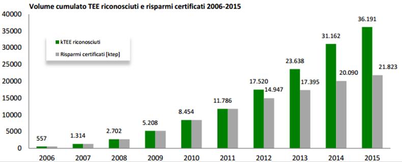 Focus efficienza energetica Certificati Bianchi I certificati bianchi (TEE) sono titoli negoziabili che certificano il conseguimento di risparmi energetici negli usi finali di energia