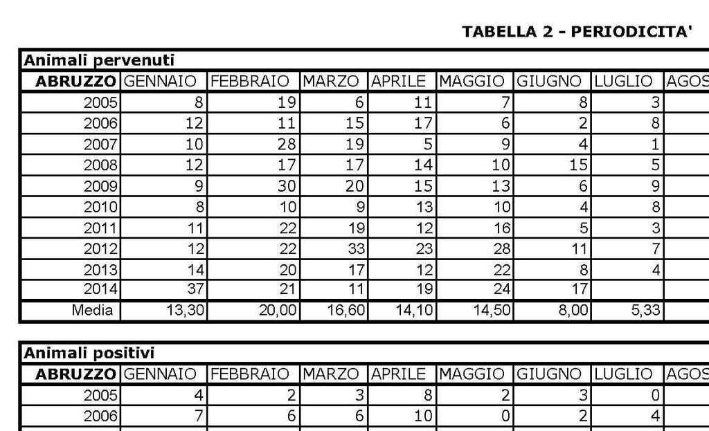 Ultimi dati trasmessi al Ministero XVI