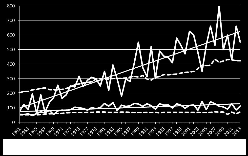 TREND SUPERFICI E PRODUZIONI DI TURCHIA ED ITALIA Il tasso di crescita medio annuo della produzione della Turchia è stato del 13,4% contro 4,3%