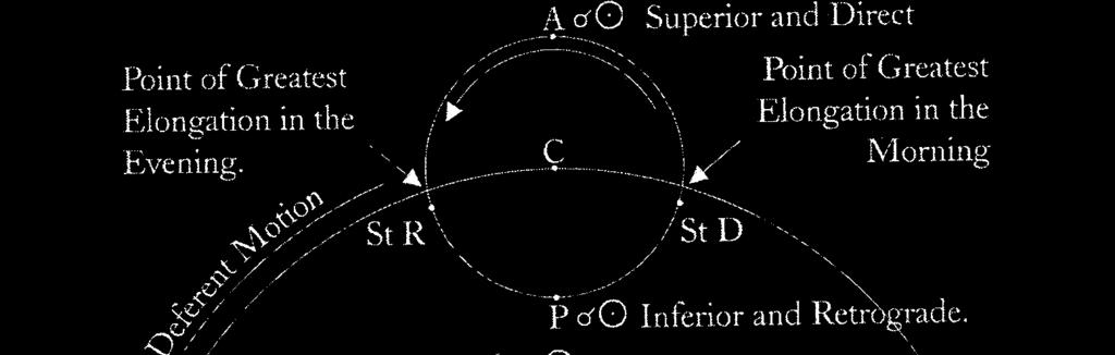 Fig. 2 - Epiciclo e moto dei pianeti inferiori o interni Nello schema sottostante (Fig.