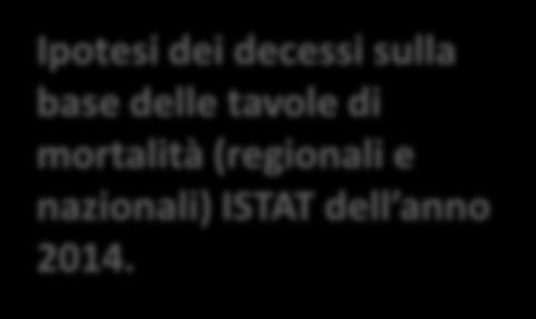 VALORE PARAMETRO: 0,45% (media) Medici, Odontoiatri, Farmacisti Infermieri, Ostetriche Parametri pensionamento Legge di stabilità 2015 2015 2016-17 2018-2024