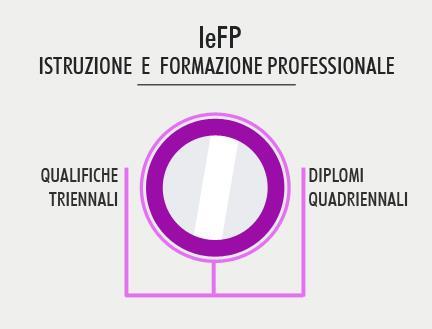 LA FORMAZIONE PROFESSIONALE Soluzione reale al problema dell occupazione: permette di