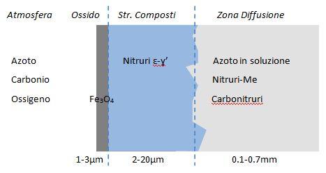Nitrurazione gassosa catalitica post-ossidata Nitricat NOX Nelle fasi del processo Nitricat-NOX lo strato nitrutato è visto come substrato per il successivo