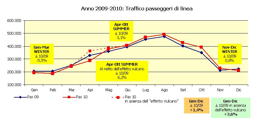 Traffico passeggeri 2010