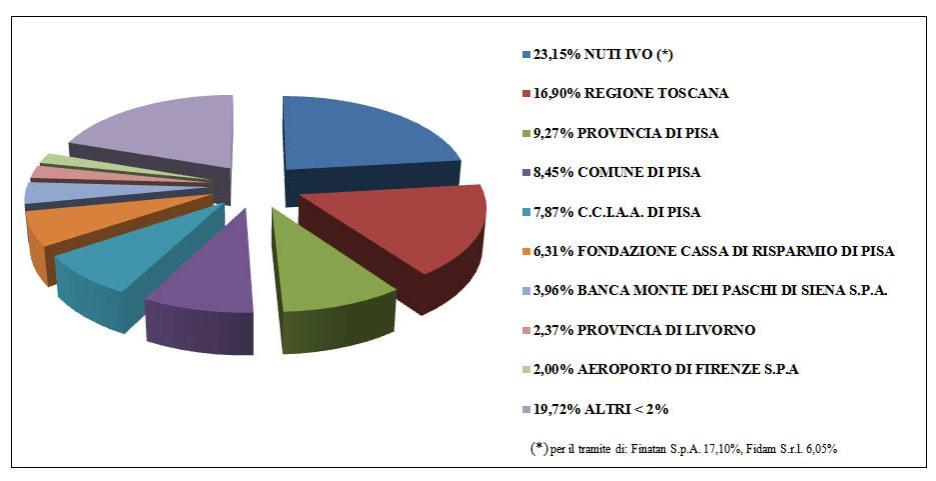 Composizione capitale sociale SAT (*) AZIONARIATO AGGIORNATO Il 55,31% del capitale sociale di SAT èvincolato al Patto Parasociale in vigore tra i seguenti azionisti: Regione Toscana (16,9%),