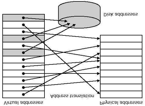 Memoria Virtuale Uso della memoria principale come una cache della memoria secondaria (disco) I programmi sono compilati rispetto ad uno spazio di indirizzamento virtuale, diverso da quello fisico I