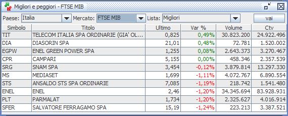 i titoli più scambiati per volume i titoli più scambiati per controvalore Finestra migliori e peggiori Per visualizzare i migliori e peggiori è sufficiente cliccare l icona posta nella toolbar della