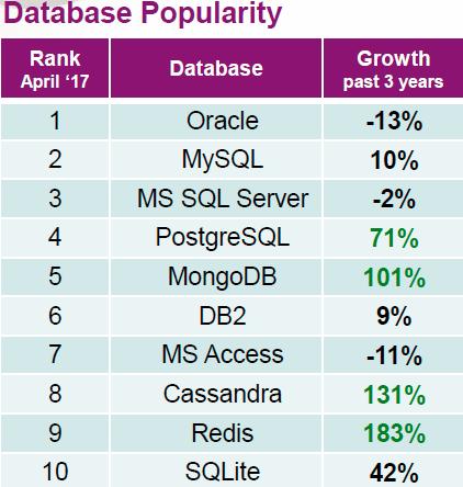 DBMS: più open e meno SQL By 2018,