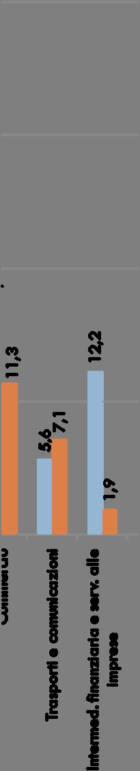 percentuale per