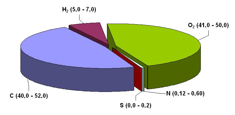 Definizioni e caratteristiche Analisi elementare: carbonio (40-52%), ossigeno (41-51%), idrogeno (5-7%), azoto e zolfo, presenti in percentuali che in genere non arrivano all 1%.