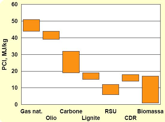 Definizioni e caratteristiche Potere calorifico Rappresenta il contenuto energetico di un materiale, cioè la massima quantità di energia che se ne può estrarre.