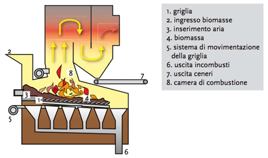 I processi termochimici Forni a