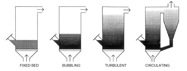 Caldaie a letto fluido All interno della camera di combustione c è un letto di materiale inerte con cui il combustibile viene mescolato per azione dell aria di combustione.