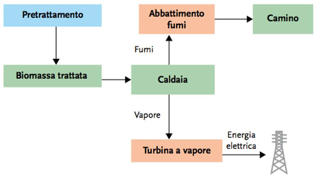 I processi termochimici Produzione di energia elettrica e/o termica: