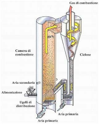 Diffuse in USA,Giappone, Cina, Francia, Germania, Svezia, Finlandia, India, ecc. Il letto si trova a circa 850 C. Svantaggi: agglomerazione del letto, usura delle superfici.