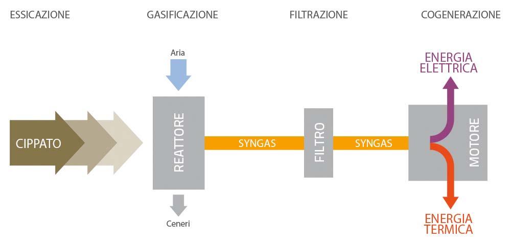 Gassificazione Processo di trasformazione termica di un combustibile solido in uno gassoso attraverso una parziale ossidazione (avviene in