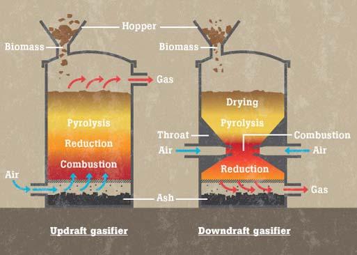 Gassificatori a letto fisso La biomassa immessa nel dispositivo, posa su una griglia di sostegno. Tipologie: controcorrente (updraft) ed equicorrente (downdraft).