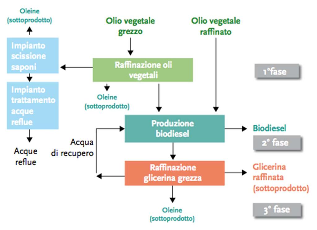 I biocombustibili I biocarburanti